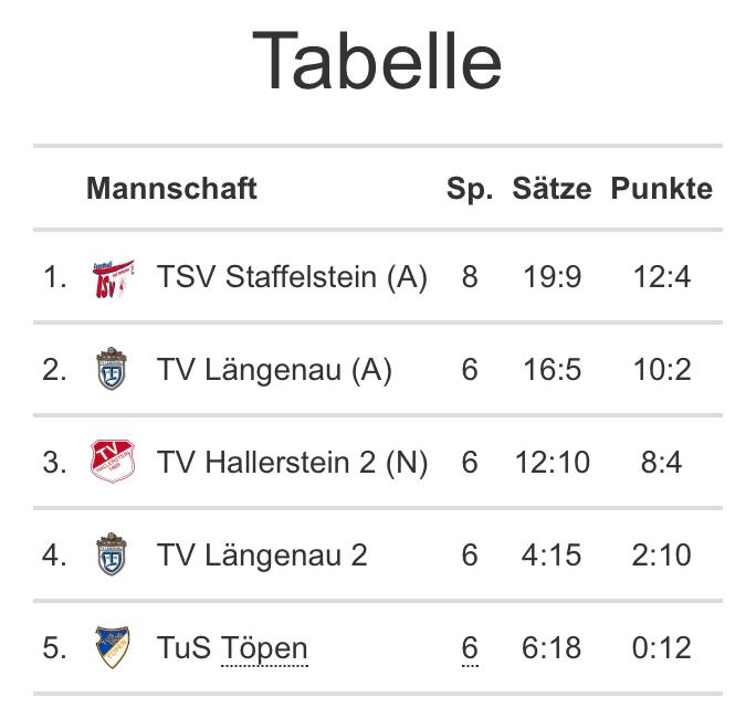 https://www.turnverein-laengenau.de/wp-content/uploads/2025/12/Tabelle-4-Advent-1-Faustball-Mannschaft.jpeg